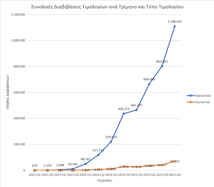 Συνολικές Διαβιβάσεις Τιμολογίων ανά Τρίμηνο και Τύπο Τιμολογίου